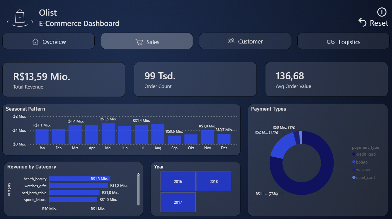Power BI Dashboard - Sales Seite mit Seasonal Pattern, Revenue by Category und Payment Types
