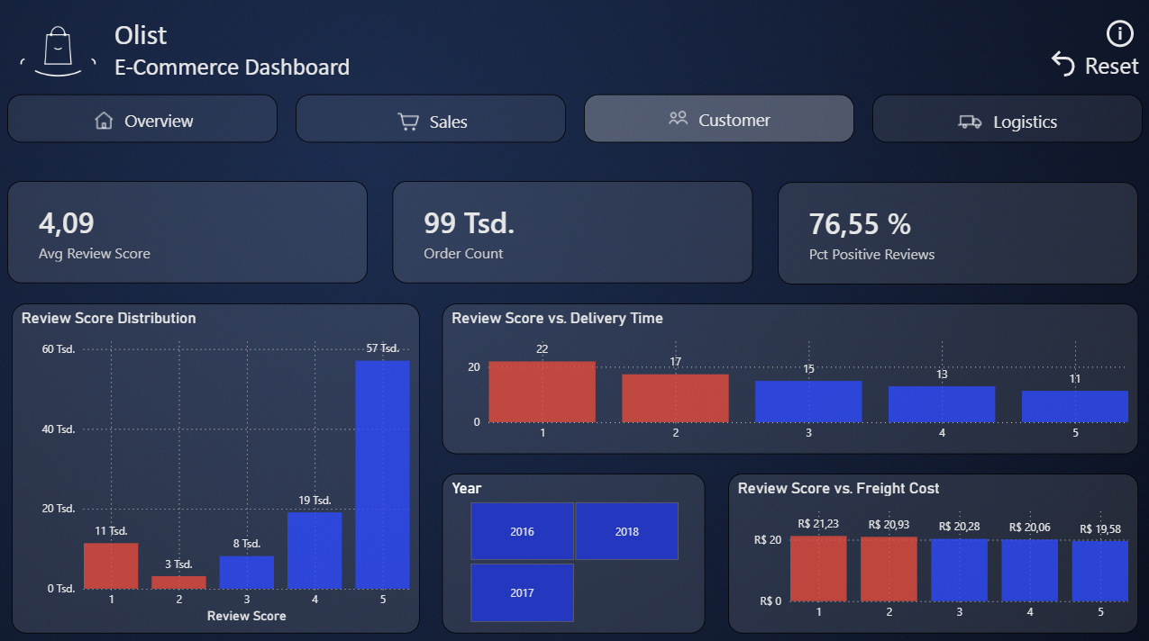 Power BI Dashboard - Customer Seite mit Review Score Distribution, Review Score vs Delivery Time und Review Score vs Freight Cost