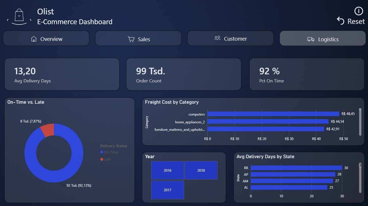 Power BI Dashboard - Logistics Seite mit On-Time vs Late, Freight Cost by Category und Avg Delivery Days by State