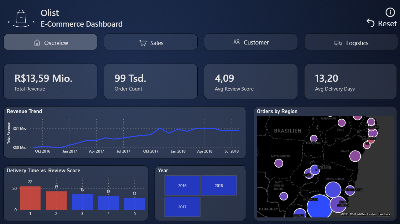 Power BI Dashboard - Overview Seite mit KPIs, Revenue Trend, Delivery Time vs Review Score und Orders by Region